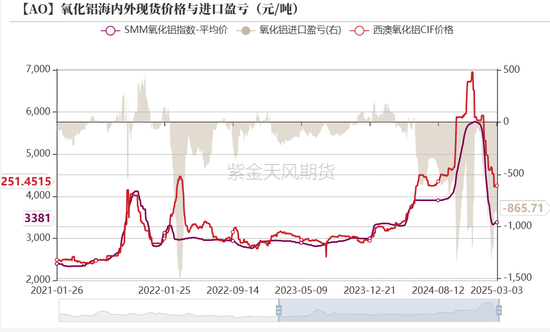 氧化铝：触底了吗