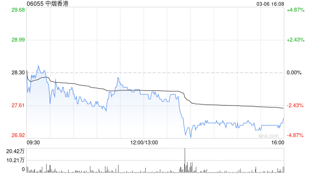 中烟香港公布2024年业绩 股东应占利润约8.54亿港元同比增长42.6%