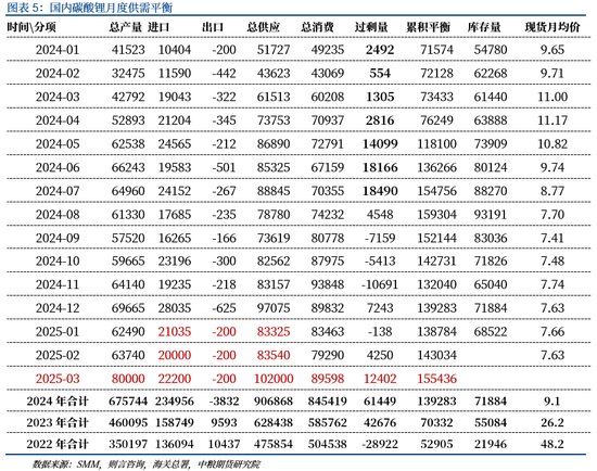 碳酸锂：突袭