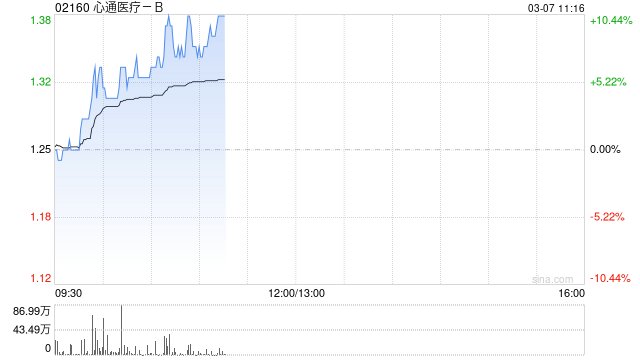 心通医疗-B现涨超5% 预期2024年净亏损同比减少约87%至94%