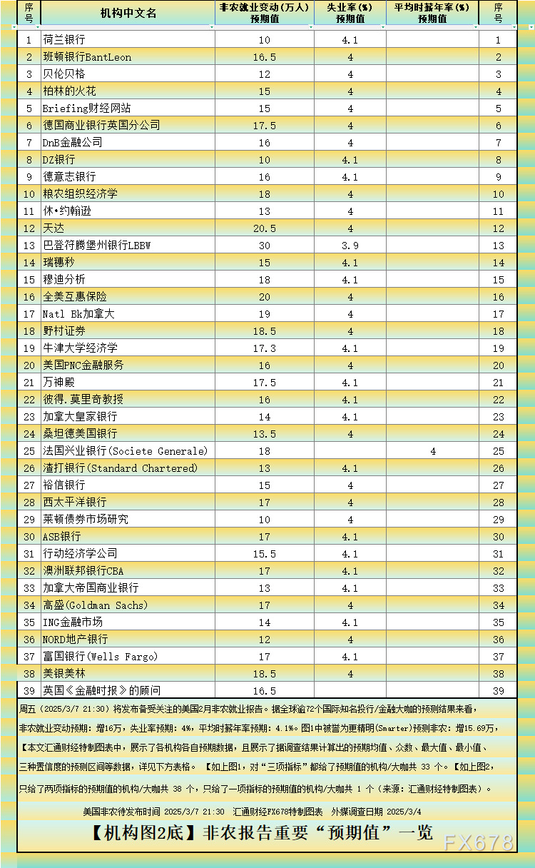 非农最全前瞻！领先指标与精明预测信号矛盾，偏强or疲软？