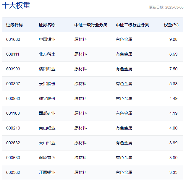 行业ETF风向标丨利好刺激不断，9只有色ETF半日涨幅超2%