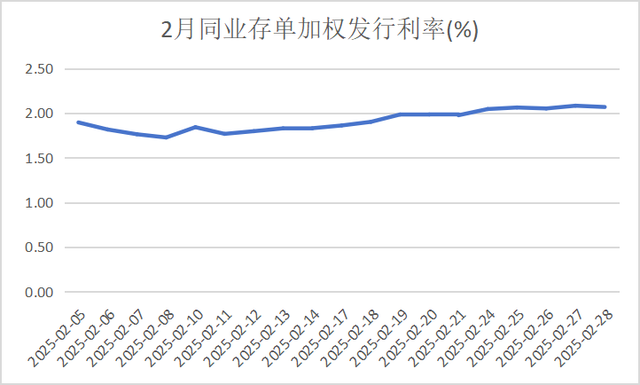 264家银行要“补血” 已披露近30万亿同业存单待发行 较去年大增5.6万亿