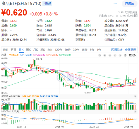 A股震荡回调！顺周期逆市走强，有色龙头ETF盘中上探2.51%！中航系强力助攻，国防军工ETF（512810）摸高3.2%