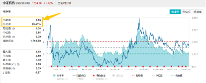 有色金属为啥又行了？海外+国内双重催化，有色龙头ETF（159876）最高上探2.51%，日线5连涨