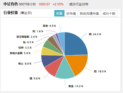 有色金属为啥又行了？海外+国内双重催化，有色龙头ETF（159876）最高上探2.51%，日线5连涨