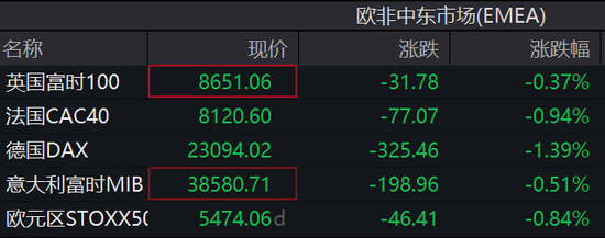 非农出炉！美股三大期货全线走高，博通盘前涨超13%，欧股下挫，黄金走高