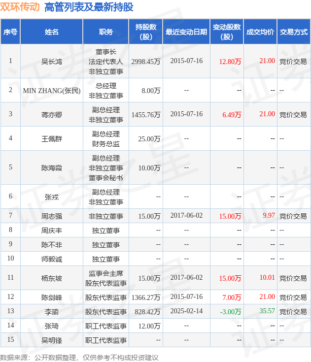 双环传动：3月6日高管李瑜减持股份合计1.39万股