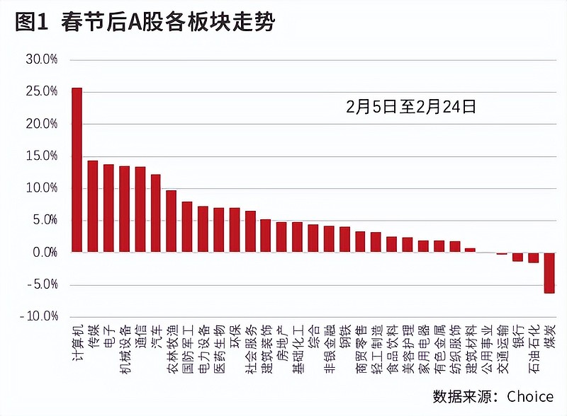 科技股重估引领春季攻势