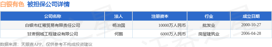 白银有色披露2笔对外担保，被担保公司2家