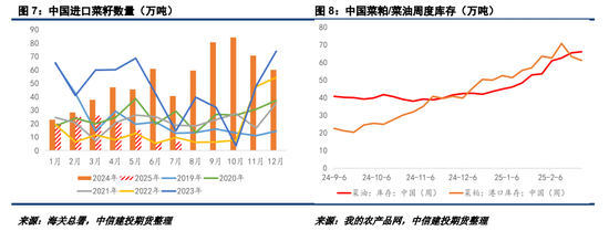 对加拿大反歧视调查落地，菜系油粕进口成本抬升