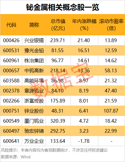 比锑还猛！单日暴涨超23%年内涨幅近90%，精铋价格起飞创近10年新高（概念股名单）