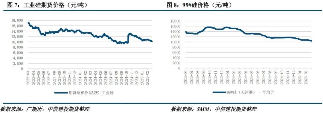 【建投晶硅】多晶硅周报 | 主材全线提产，下游利润修复或快于上游