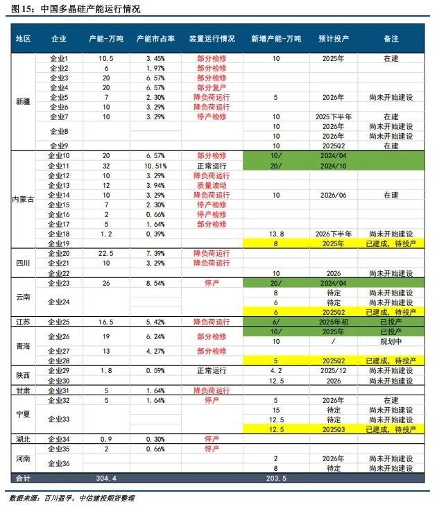 【建投晶硅】多晶硅周报 | 主材全线提产，下游利润修复或快于上游