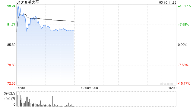 毛戈平早盘一度涨超14% 今日正式获纳入港股通