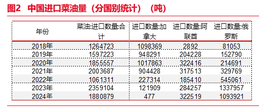 东海期货：中国对原产加拿大菜粕菜油加征100%关税的影响分析