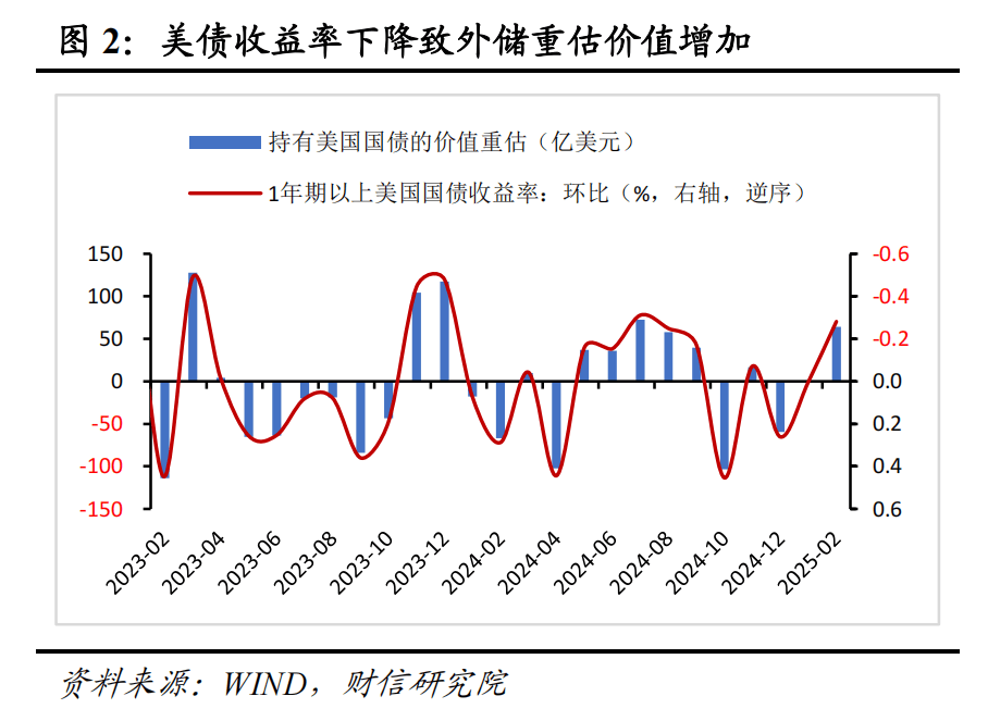 财信研究评2月外汇储备数据：汇率折算和资产价格变化致外储增加