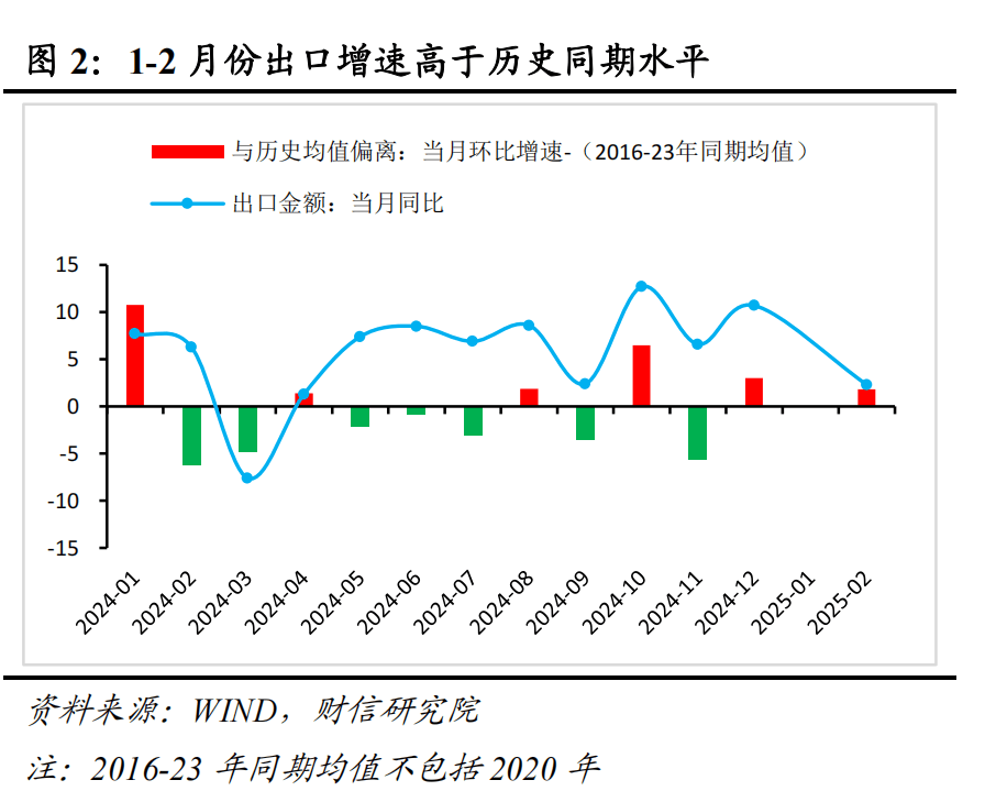 财信研究评1-2月外贸数据：高基数、价格因素共致出口增速回落