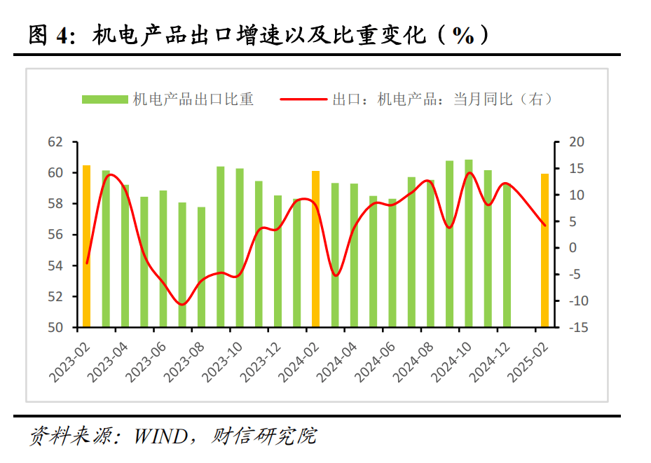 财信研究评1-2月外贸数据：高基数、价格因素共致出口增速回落