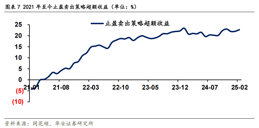 转债市场动态止盈策略的优化与实测