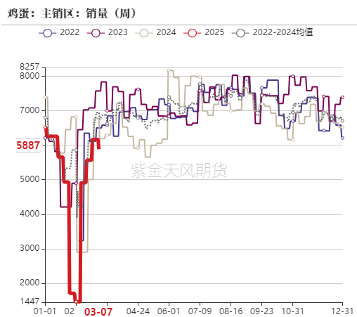 鸡蛋：破位下跌，寻求新支撑