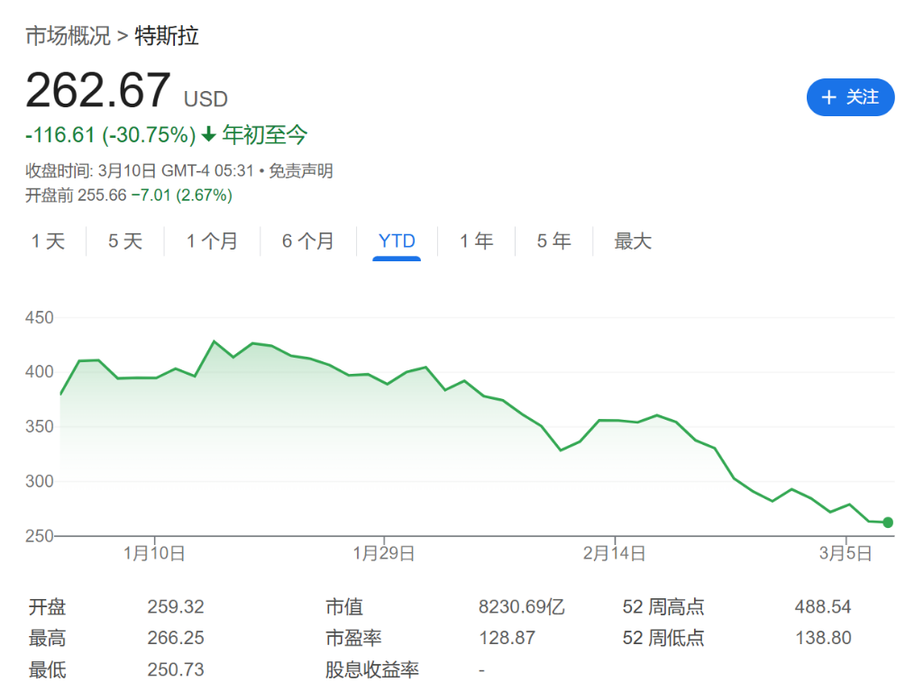 中欧皆败退，瑞银大幅下调特斯拉交付预期和目标股价