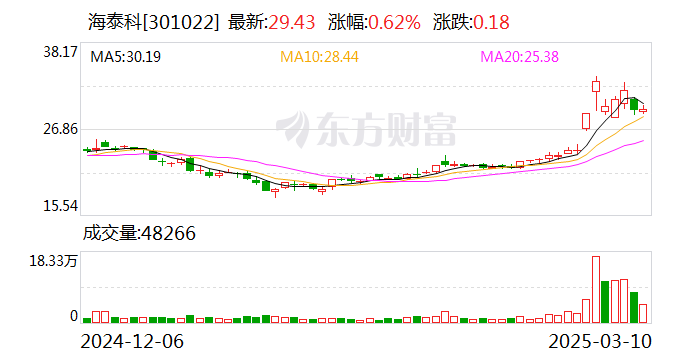 海泰科：公司为奇瑞汽车提供部分内外饰注塑模具