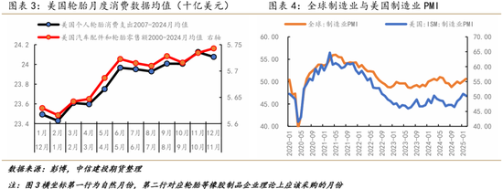 【建投专题】天然橡胶&20号胶：库存定价阶段，宏观属性增强