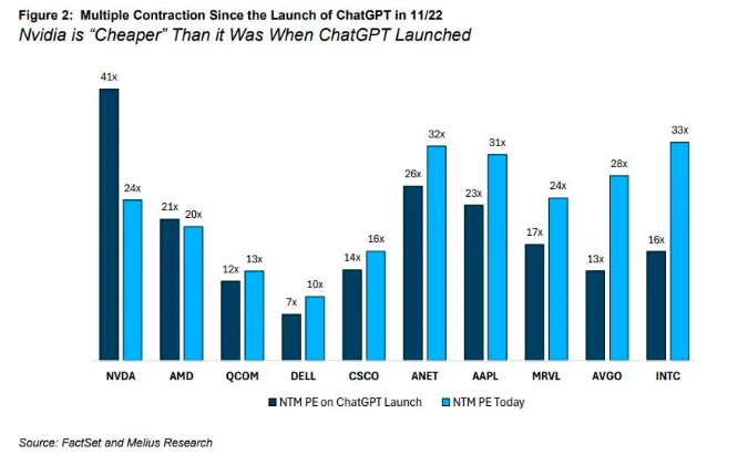 英伟达市盈率狂泻至ChatGPT问世前！华尔街惊呼：或复制08年苹果神话