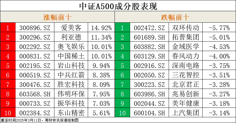 中证A500指数收红，ETF涨跌幅分化，华安、永赢收绿