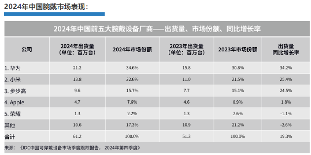 华为穿戴2024年出货量增速全球第一，连续五年称霸中国市场