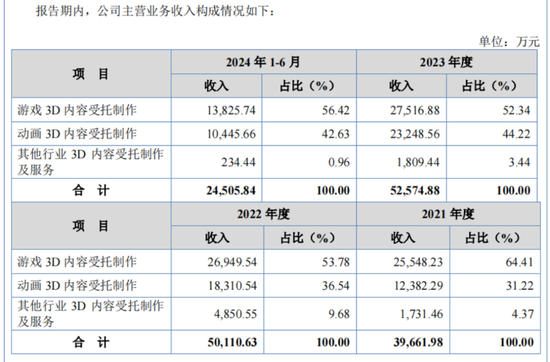 《哪吒2》冲进全球影史前六，背后特效供应商原力数字冲刺IPO