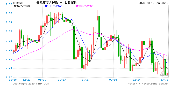 人民币兑美元中间价报7.1696，上调45点