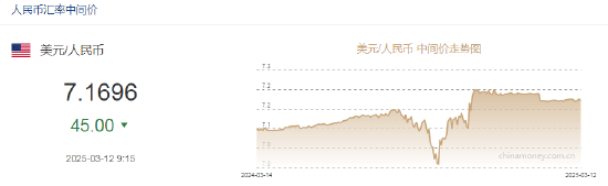 人民币兑美元中间价报7.1696，上调45点