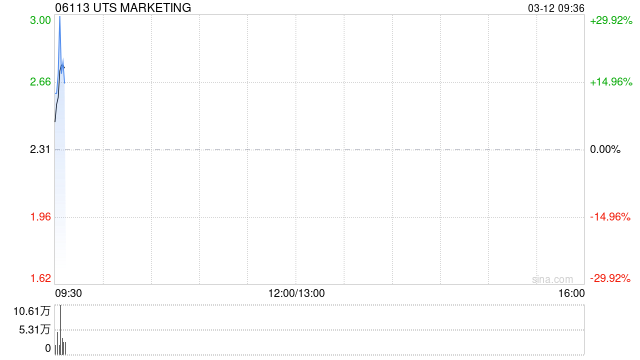 UTS MARKETING将于3月12日上午起复牌