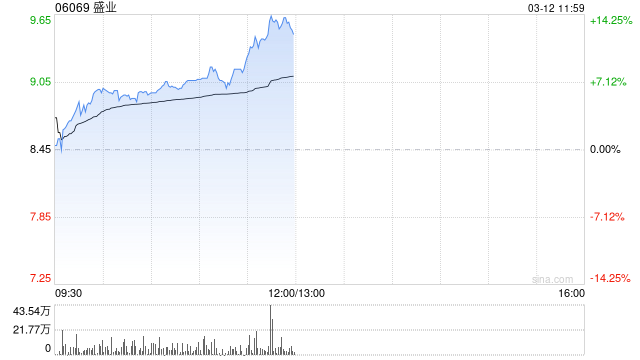 盛业早盘涨超5% 近日与辛巴达达成战略合作