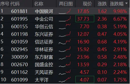 有行情，买券商！券商ETF（512000）直线拉涨2%，中国银河冲击涨停！