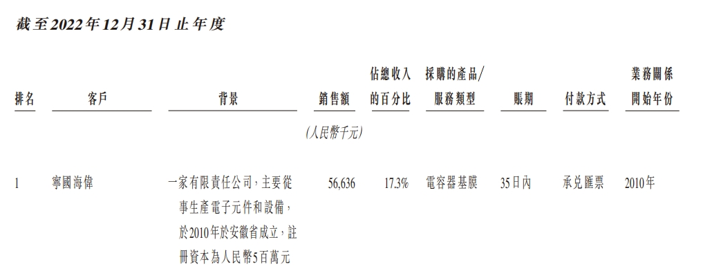 海伟电子赴港IPO：核心产品市场天花板仅30亿元  新拓领域与重要客户同场PK