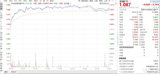 ETF日报：影视板块有望受益于AI技术带来的降本增效，可以逢低布局影视ETF